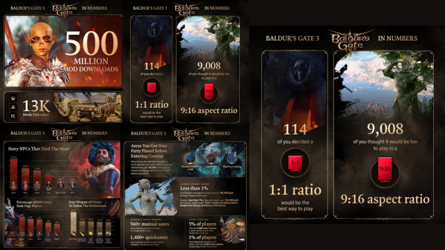 Три года Baldur's Gate III: 12 миллионов смертей Зевлора, 500 миллионов загрузок модов и другая статистика