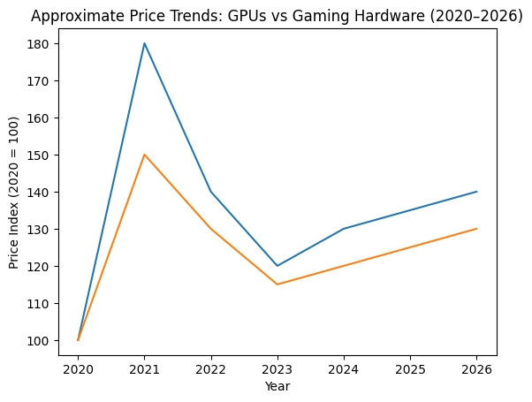график роста цен на видеокарты и игровое железо рынок гейминга 2020-2026