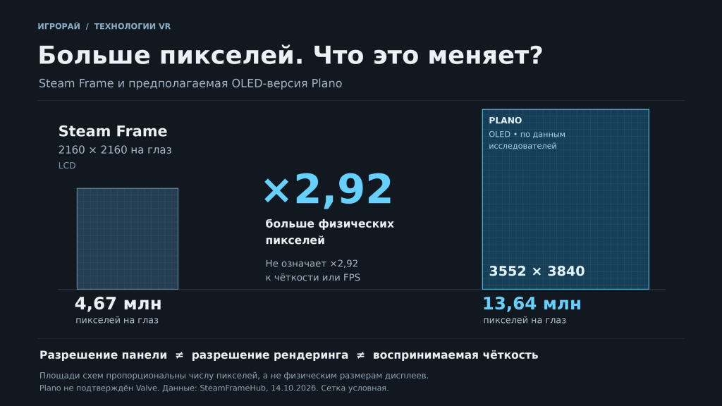 Steam Frame: больше пикселей - что это меняет